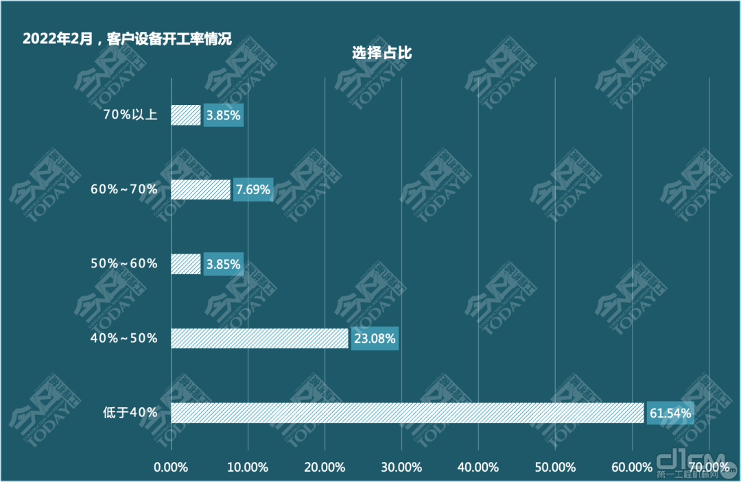 2022年2月，客户设备开工率情况统计