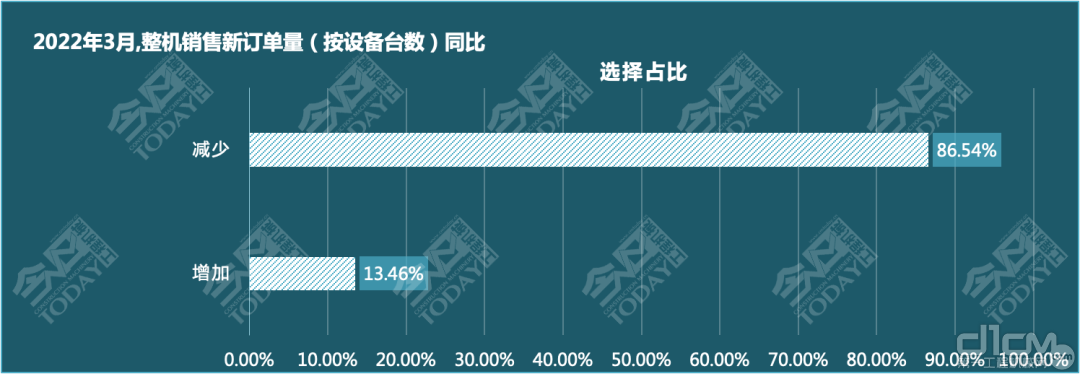 2022年3月，整机销售新订单量同比变化预期