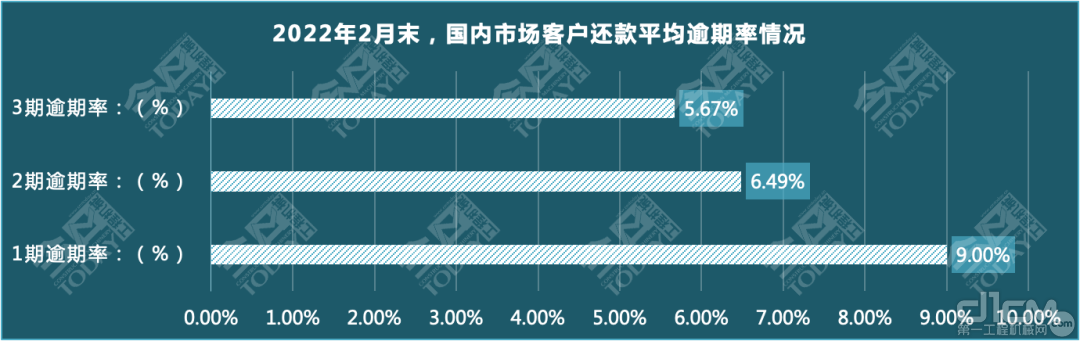 2022年2月，客户融资、按揭或者分期还款的逾期率情况统计