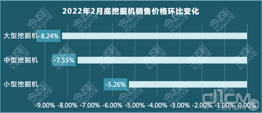 2022年2月份，国内挖掘机的销售成交价格环比变化