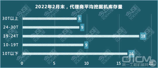 2022年2月末国内挖掘机市场库存情况反馈