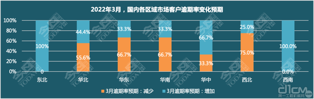 2022年3月，客户还款逾期率预期判断