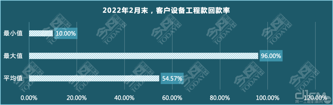 2022年2月，客户设备工程款回款率统计