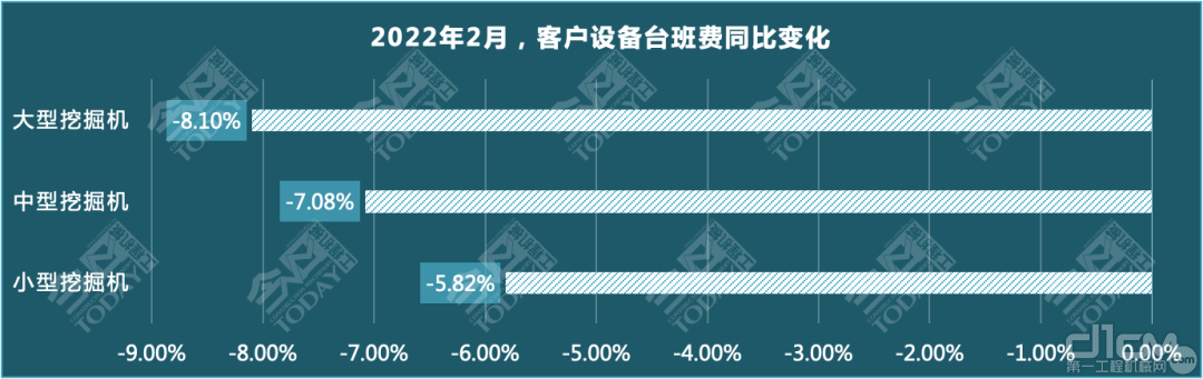 2022年2月，客户设备台班费变化统计