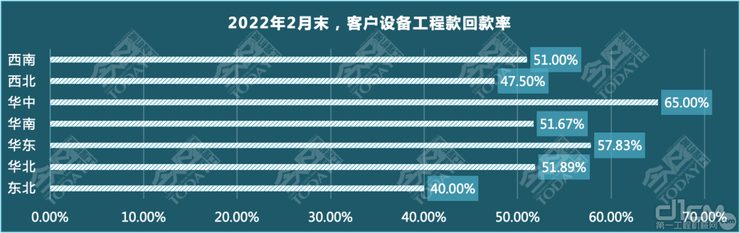 2022年2月，客户设备工程款回款率统计