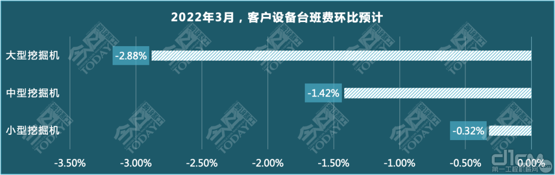 2022年3月，客户设备台班费环比预计