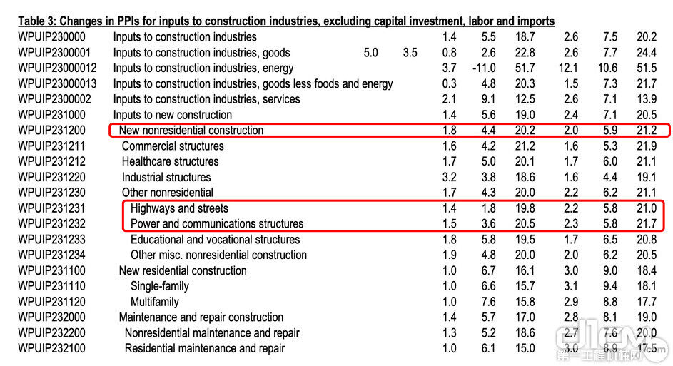 美国PPI数据显示：用于新建非住宅建筑的材料价格上涨了21%