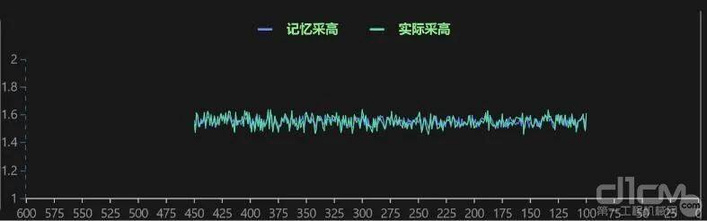 记忆截割实采拟合曲线