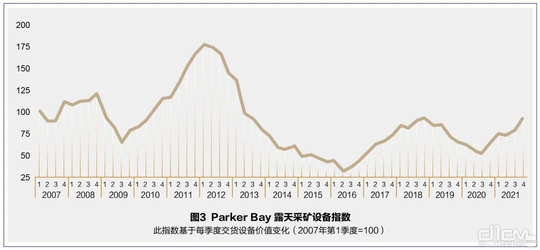 Parker Bay统计全球矿山设备指数