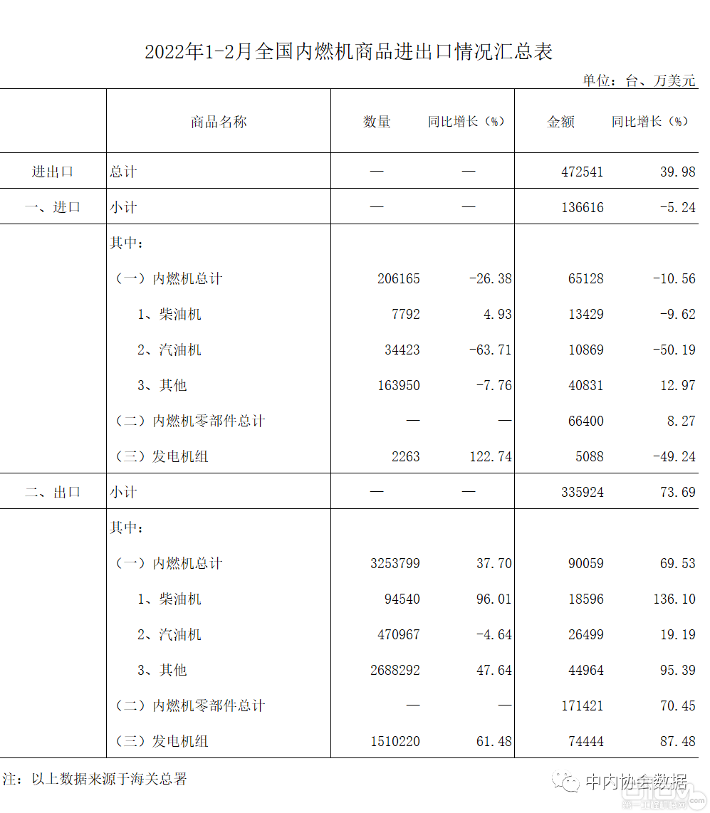 2022年1-2月全国内燃机商品进出口情况汇总表