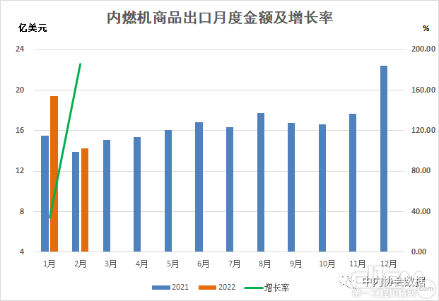 内燃机商品出口月度金额及增长率