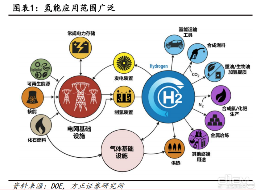 氢能应用范围广泛