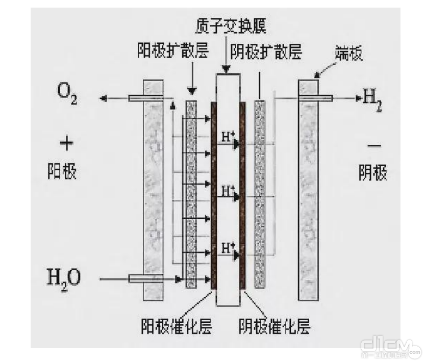 资料来源：《PEM：最具潜力的电解水制氢技术》