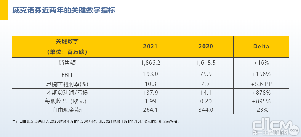 威克诺森近两年的关键数字指标