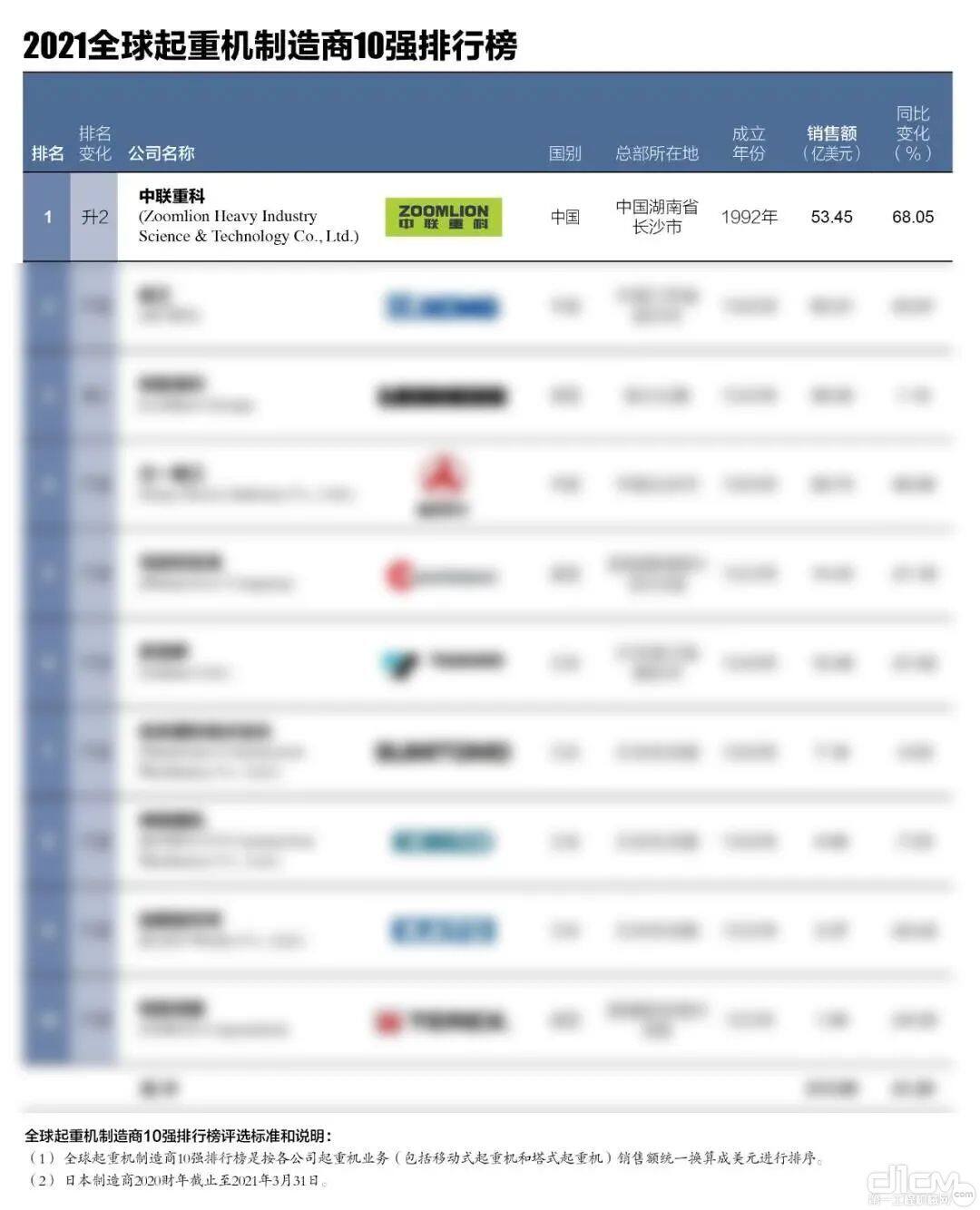 2021全球起重机制造商10强排行榜
