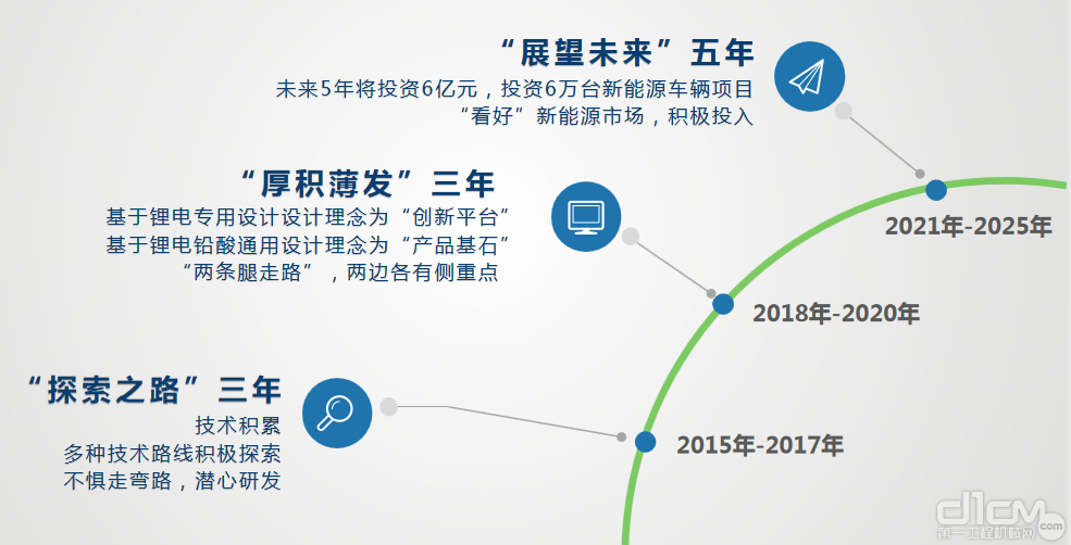 杭叉集团新能源车辆发展史