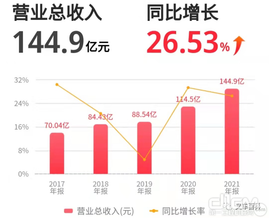 杭叉集团近5年业绩对比