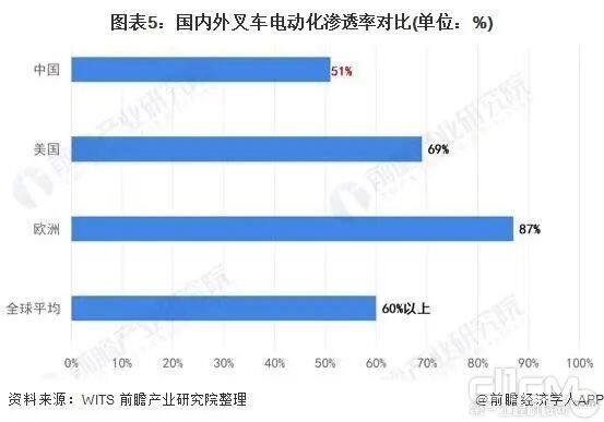 图表5：国内外叉车电动化渗透率对比