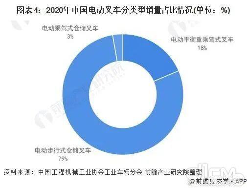 图表4：2020年中国电动叉车分类型销量占比情况