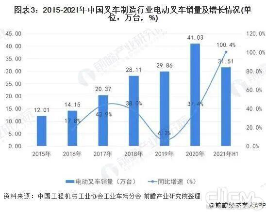 图表3：2015-2020年中国叉车制造行业电动叉车销量及增长情况