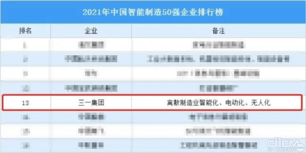 三一集团成功入选2021年中国智能制造50强TOP50第13名