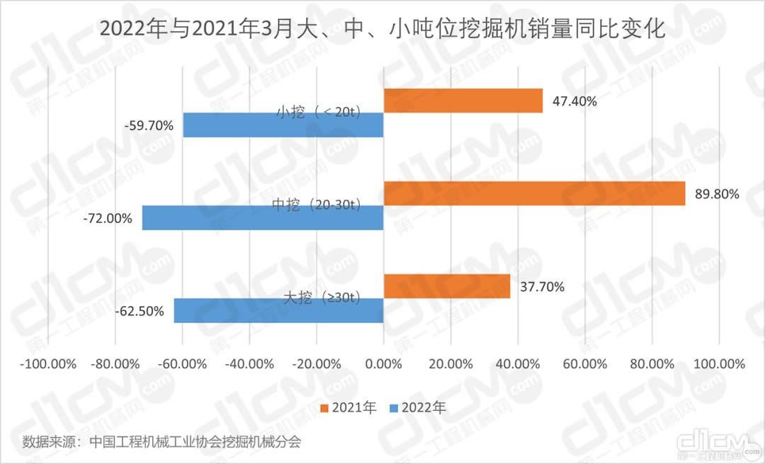 2022年与2021年3月大、中、小吨位挖掘机销量同比变化