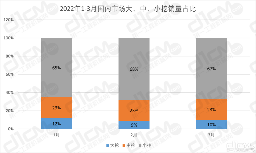 2022年1-3月国内市场大、中、小挖销量占比