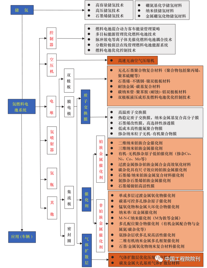 氢燃料电池技术体系 图源：中国工程科学