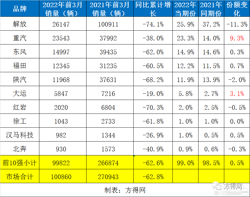 牵引车一季度销量数据