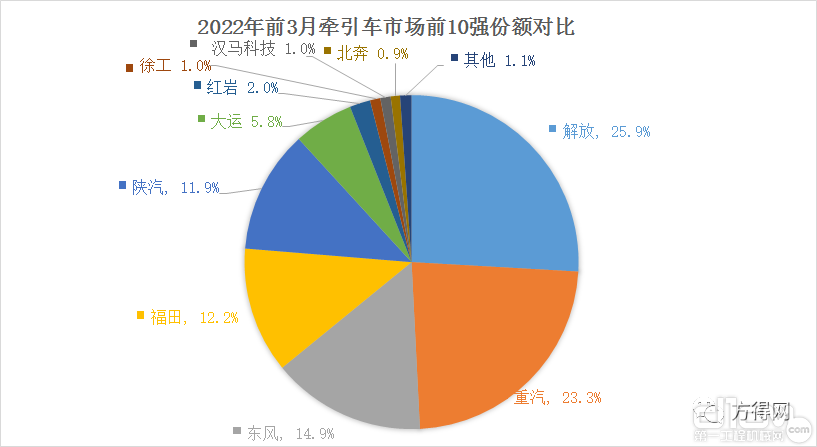 一季度牵引车市场前10强份额对比