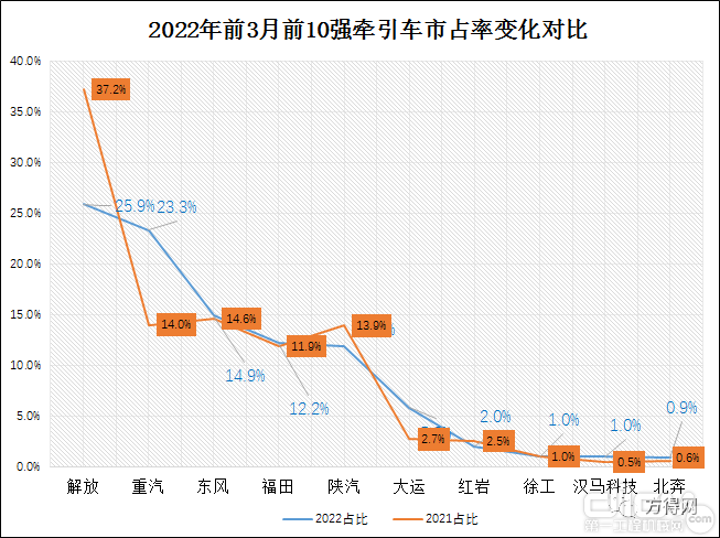 一季度10强牵引车市占率变化对比