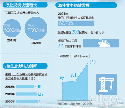 十年间，中国工程机械制造业快速崛起，成为全球最大的制造基地