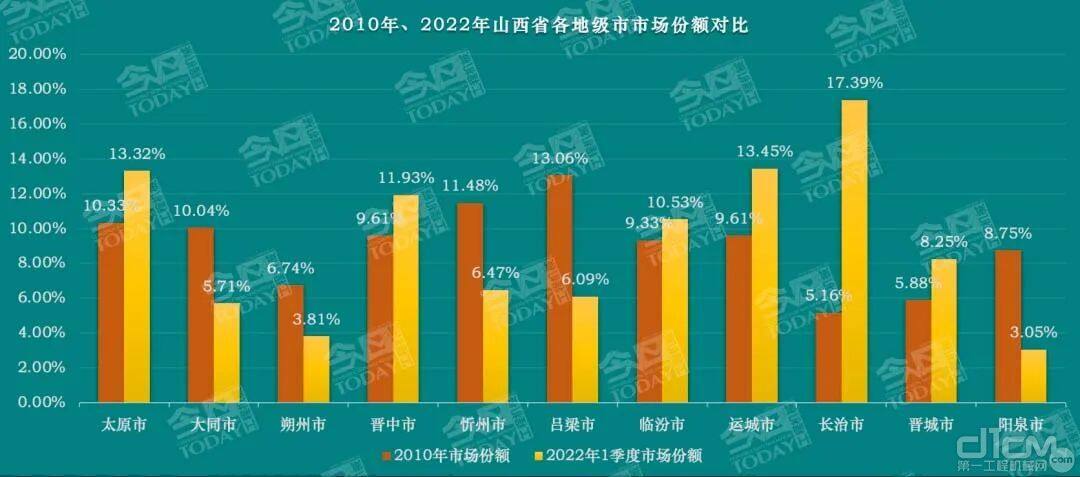 2010年至今山西省挖掘机市场销量及占国内市场份额变化