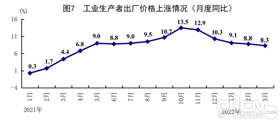 图7 工业生产者出厂价格上涨情况（月度同比）