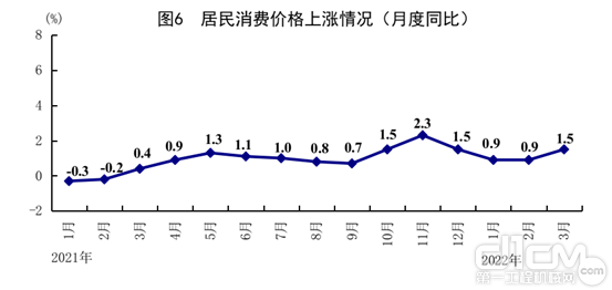 图6 居民消费价格上涨情况（月度同比）