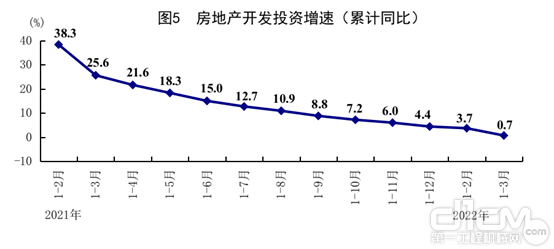 图5 房地产开发投资增速（累计同比）