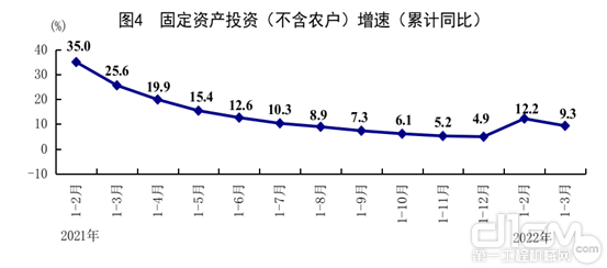 图4 固定资产投资（不含农户）增速（累计同比）