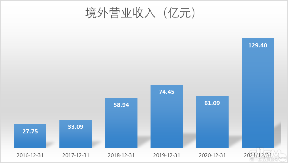 境外营业收入（亿元）