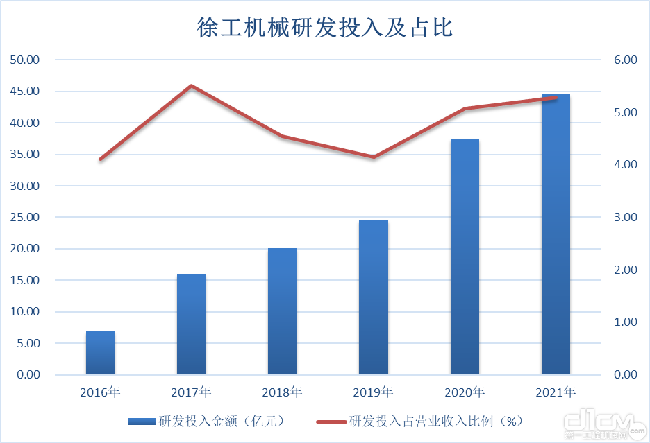 徐工机械研发投入占比