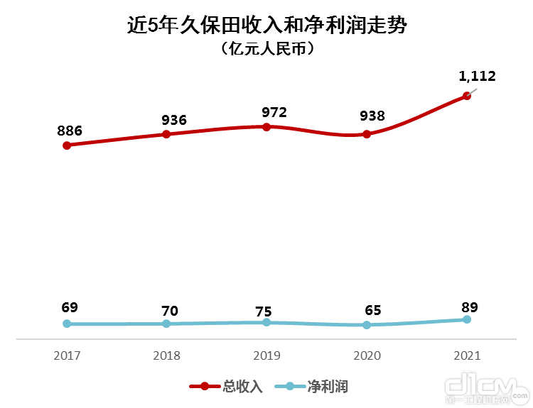 近五年久保田收入和净利润走势