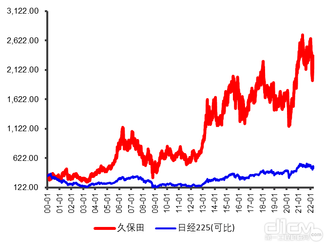久保田近十年股价上涨2.8倍