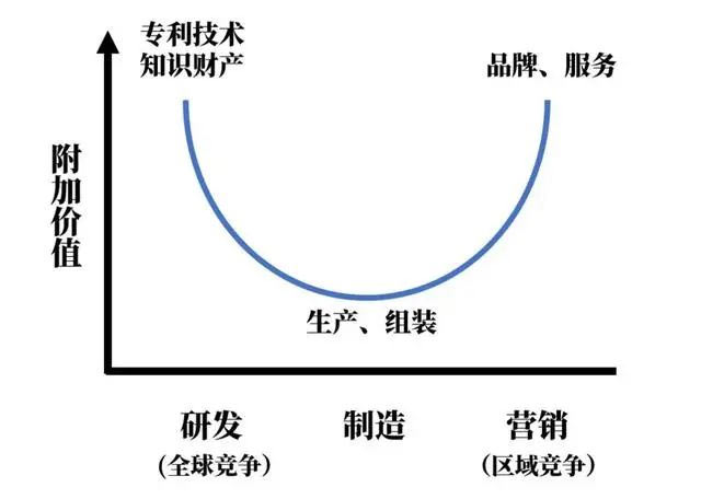 图：微笑曲线 图