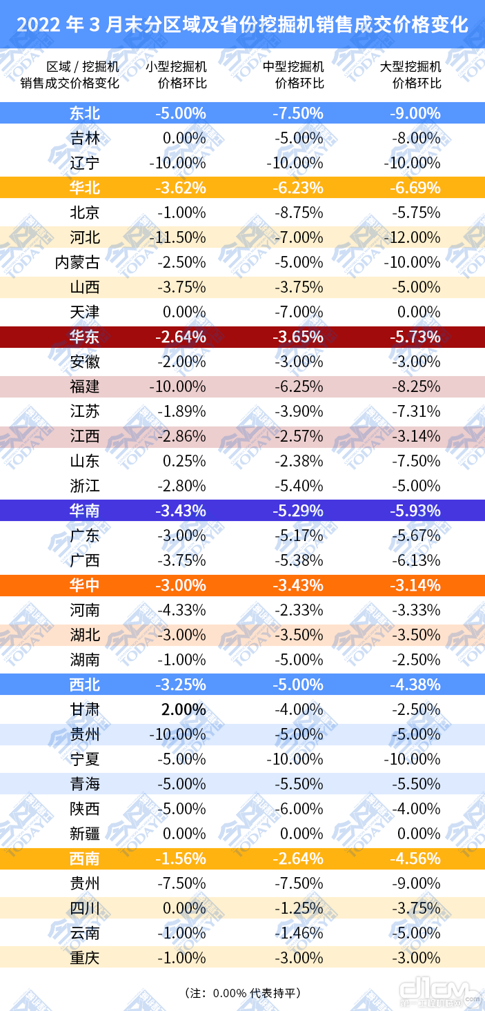 2022年3月末分区域及省份挖掘机销售成交价格变化