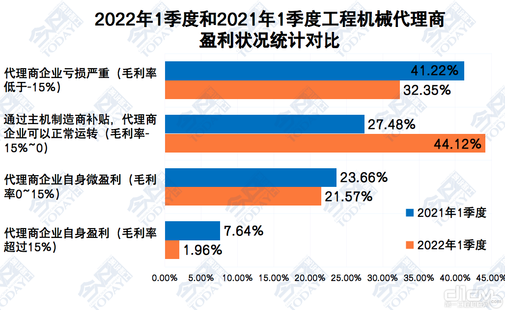2022年、2021年一季度中国工程机械代理商， 盈利状况分布对比