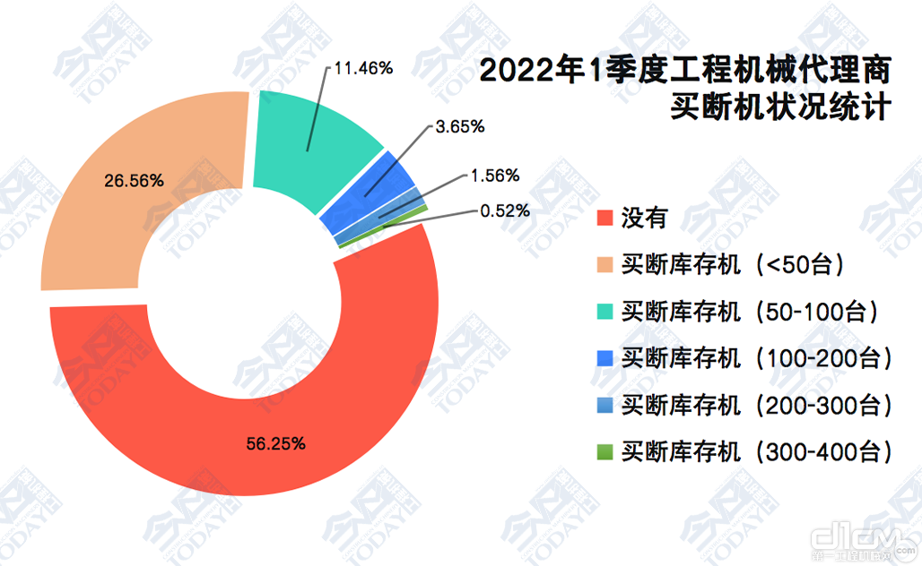 2022年一季度中国工程机械代理商， 不同买断情况分布对比