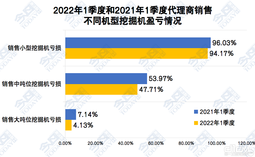 2022年、2021年一季度中国工程机械代理商， 销售不同机型挖掘机亏损情况对比