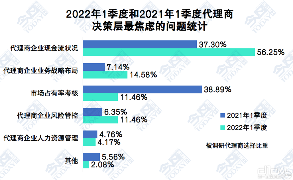 2022年、2021年一季度中国工程机械代理商， 决策层交流问题选择对比