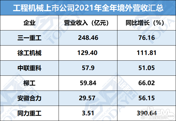 工程机械上市公司2021年境外营收情况汇总（部分）