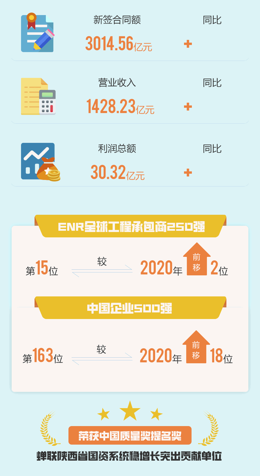 一图读懂陕西建工2021年年报