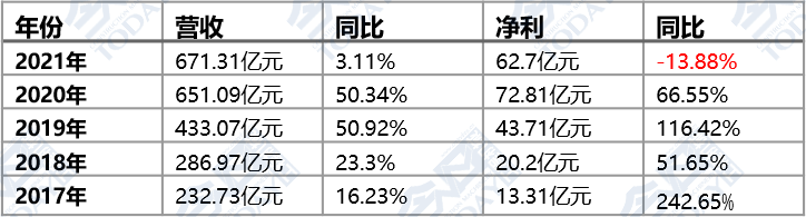 2017-2021年中联重科业绩变化